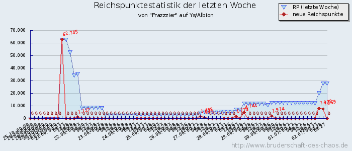 Reichspunktestatistik