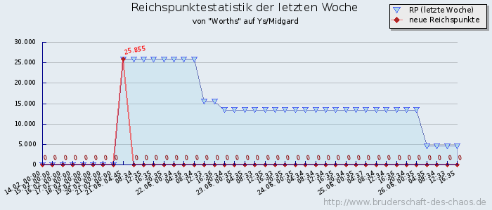 Reichspunktestatistik