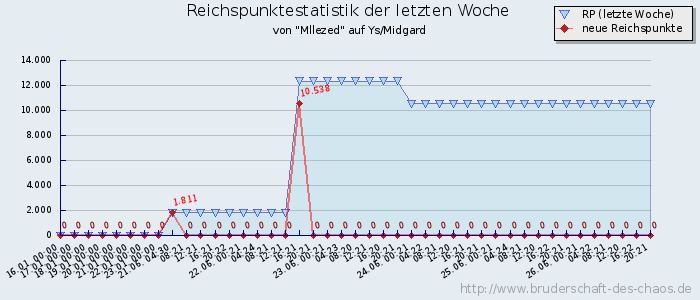 Reichspunktestatistik