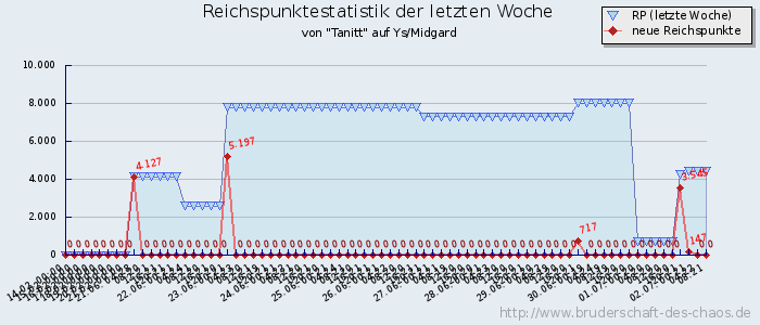 Reichspunktestatistik