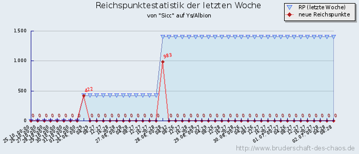 Reichspunktestatistik