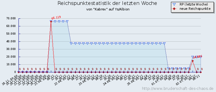 Reichspunktestatistik