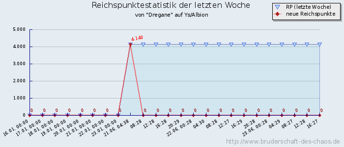 Reichspunktestatistik