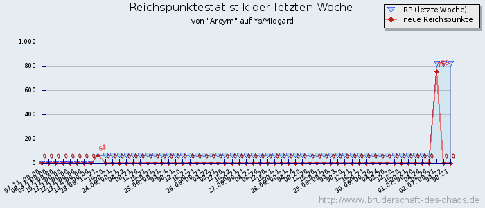 Reichspunktestatistik