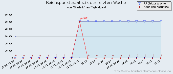 Reichspunktestatistik