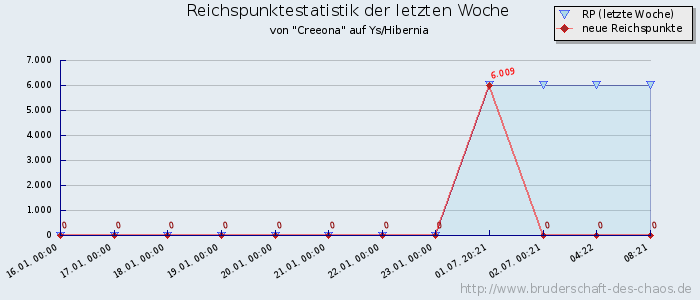 Reichspunktestatistik