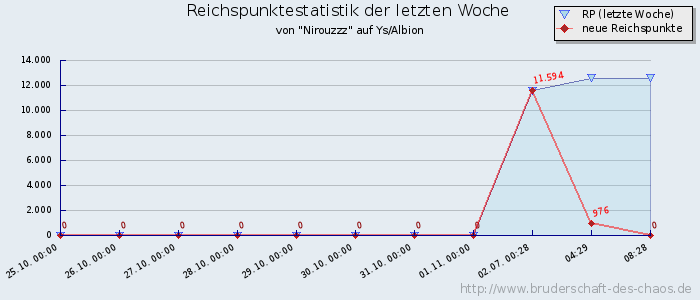 Reichspunktestatistik