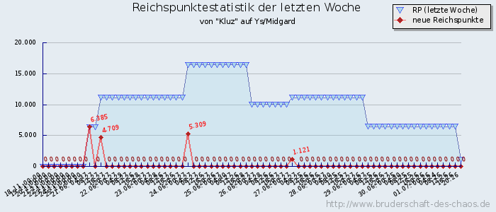 Reichspunktestatistik