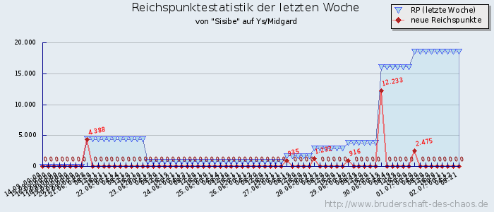 Reichspunktestatistik