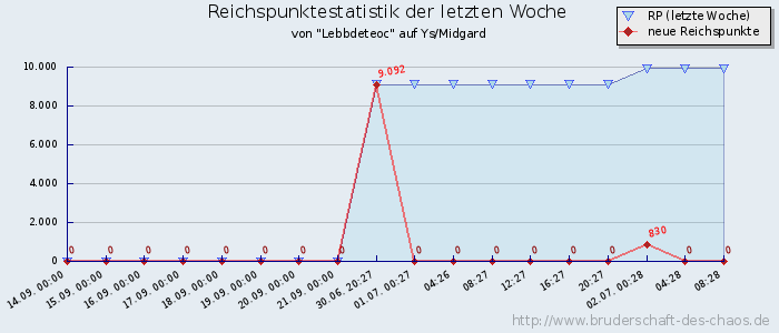 Reichspunktestatistik