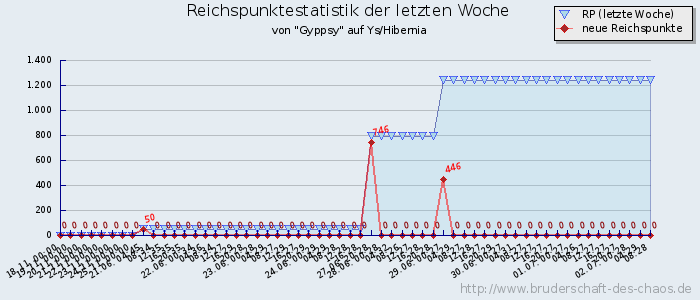 Reichspunktestatistik