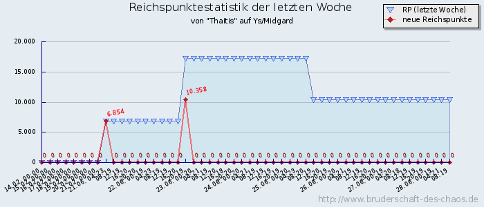 Reichspunktestatistik