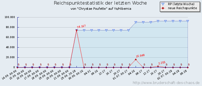 Reichspunktestatistik