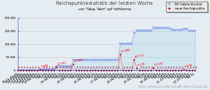 Reichspunktestatistik