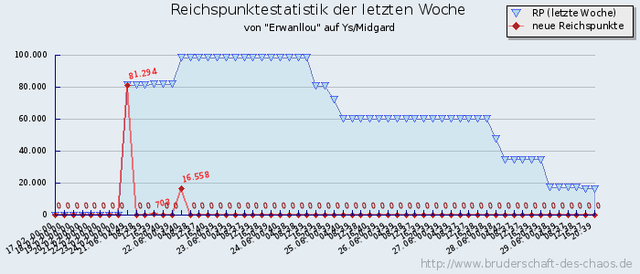 Reichspunktestatistik