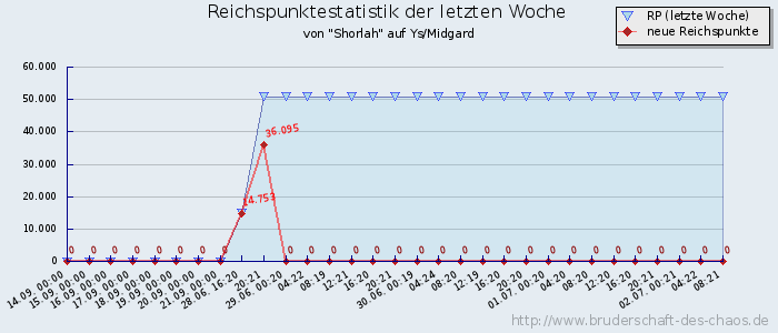 Reichspunktestatistik