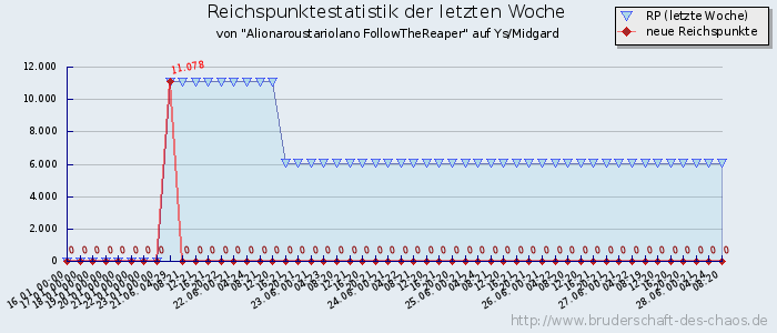 Reichspunktestatistik