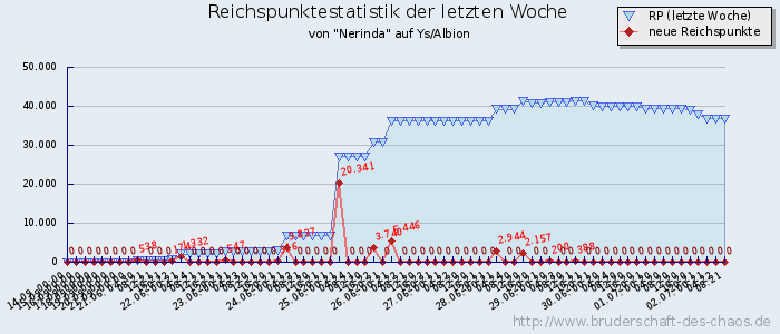 Reichspunktestatistik