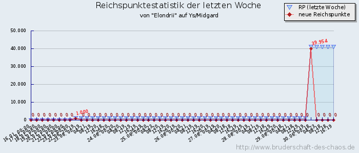 Reichspunktestatistik