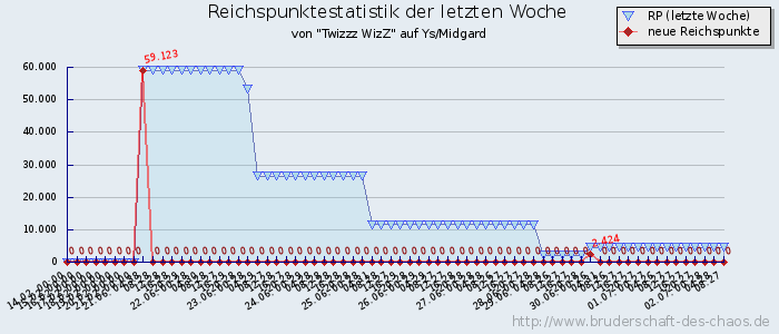 Reichspunktestatistik