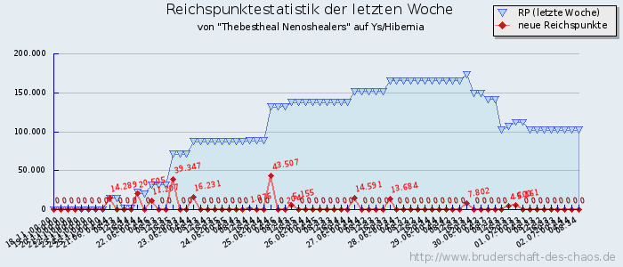 Reichspunktestatistik