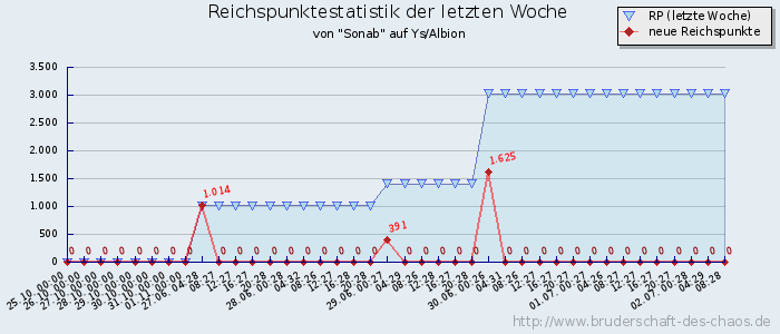 Reichspunktestatistik