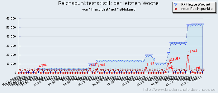 Reichspunktestatistik