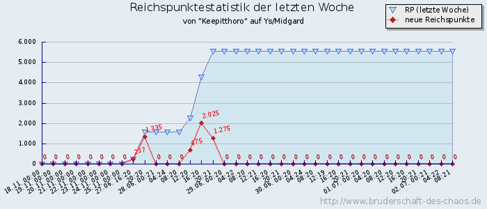 Reichspunktestatistik