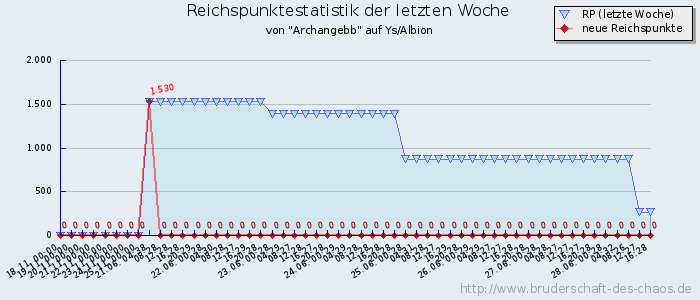 Reichspunktestatistik