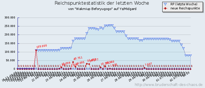 Reichspunktestatistik