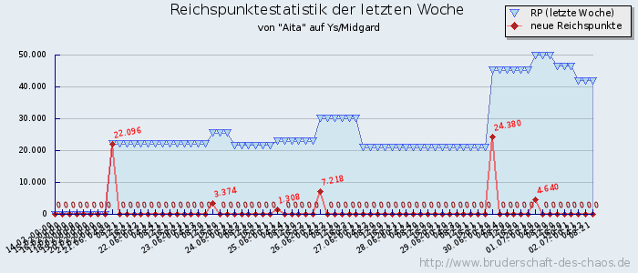 Reichspunktestatistik