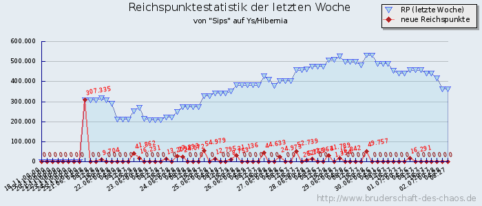 Reichspunktestatistik