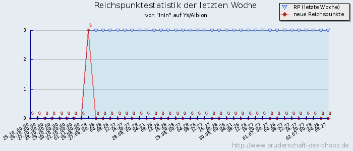 Reichspunktestatistik