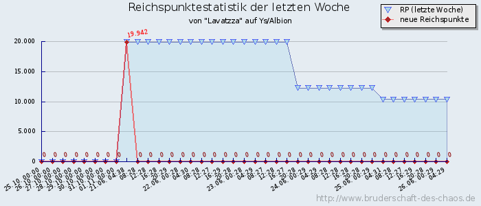 Reichspunktestatistik