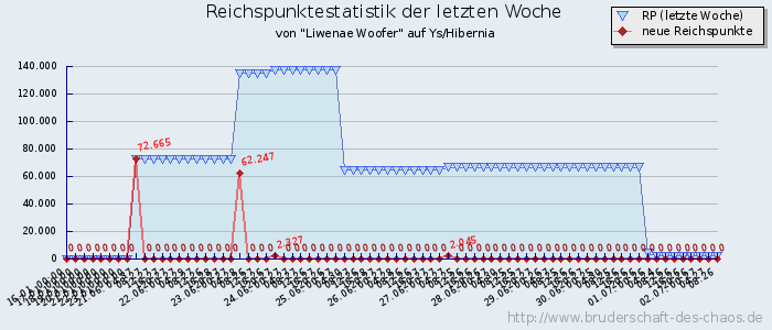 Reichspunktestatistik