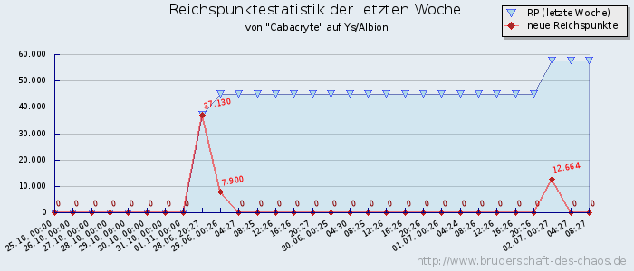 Reichspunktestatistik