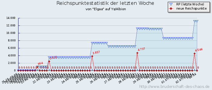 Reichspunktestatistik