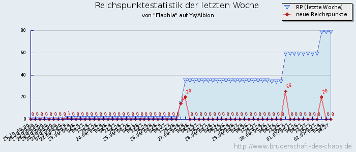 Reichspunktestatistik