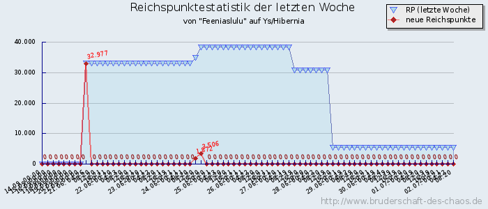 Reichspunktestatistik