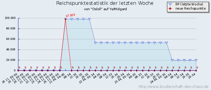 Reichspunktestatistik