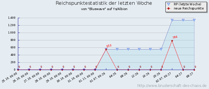 Reichspunktestatistik