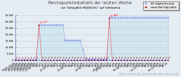 Reichspunktestatistik