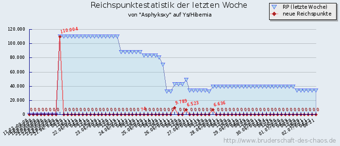 Reichspunktestatistik