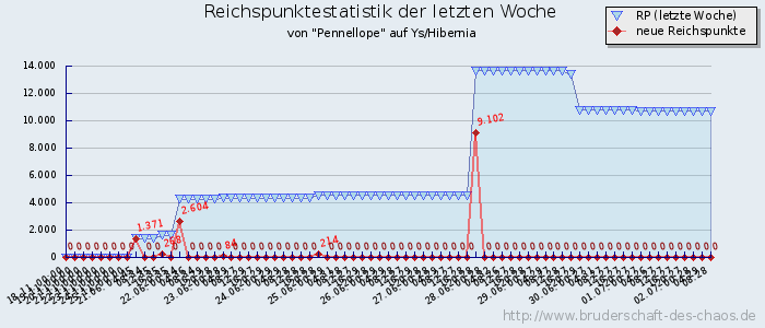 Reichspunktestatistik