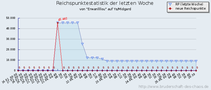 Reichspunktestatistik