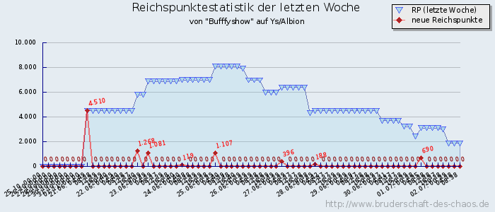 Reichspunktestatistik