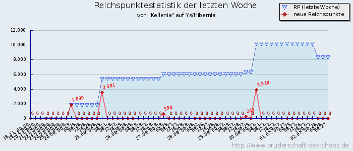 Reichspunktestatistik