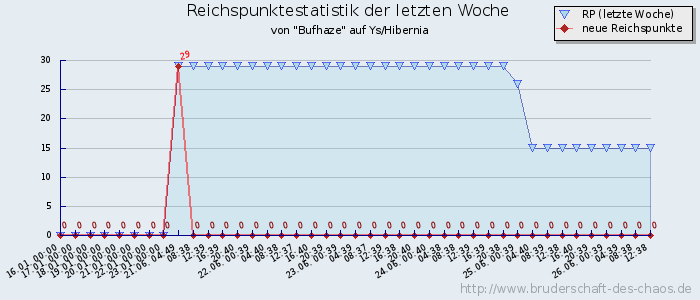 Reichspunktestatistik