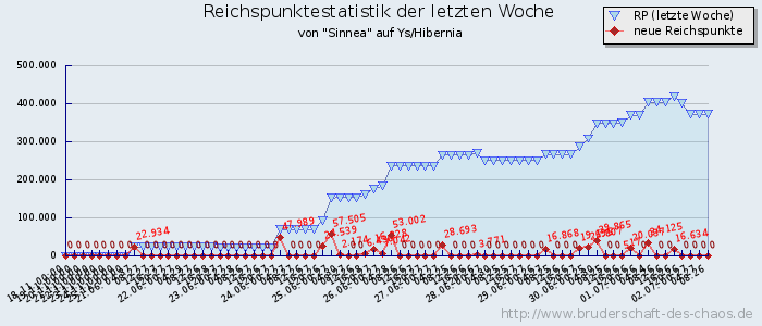 Reichspunktestatistik