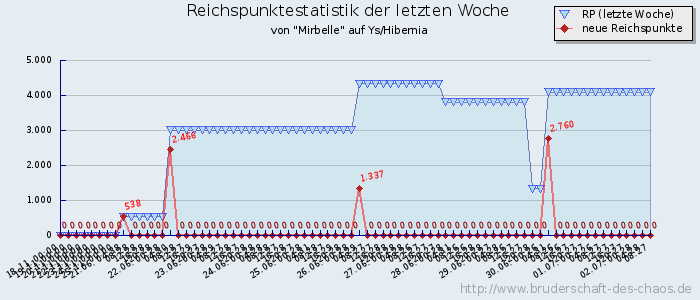 Reichspunktestatistik